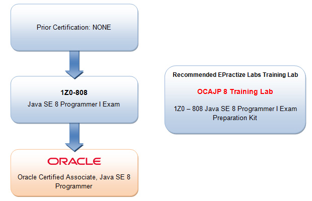 Oracle Certified Associate Java SE 8 Programmer preparation