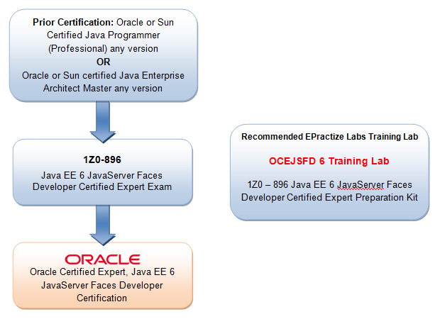 Oracle Certified Expert, Java EE 6 JavaServer Faces Developer Preparation