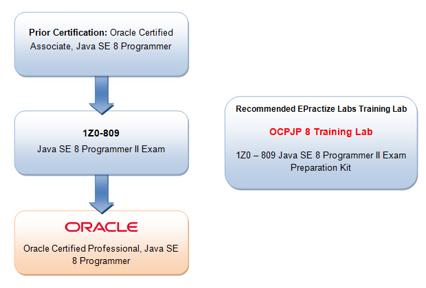 Oracle Certified Professional, Java SE 8 Programmer