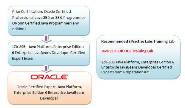 Oracle Certified Expert, Java Platform, Enterprise Edition 6 Enterprise JavaBeans Developer Preparation Article Oracle Certified Expert, Java Platform, Enterprise Edition 6 Enterprise JavaBeans Developer Preparation Article