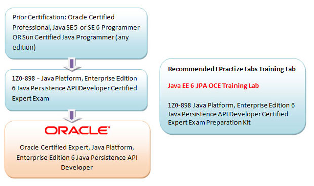 Oracle Certified Expert, Java Platform, Enterprise Edition 6 Java Persistence API Developer Preparation Article Oracle Certified Expert, Java Platform, Enterprise Edition 6 Java Persistence API Developer Preparation Article