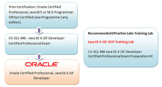 Oracle Certified Professional, Java Platform, Enterprise Edition 6 JavaServer Faces Developer Preparation Article Oracle Certified Professional, Java Platform, Enterprise Edition 6 JavaServer Faces Developer Preparation Article