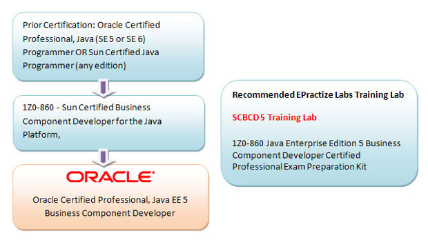 Oracle Certified Professional, Java EE 5 Business Component Developer Preparation Article