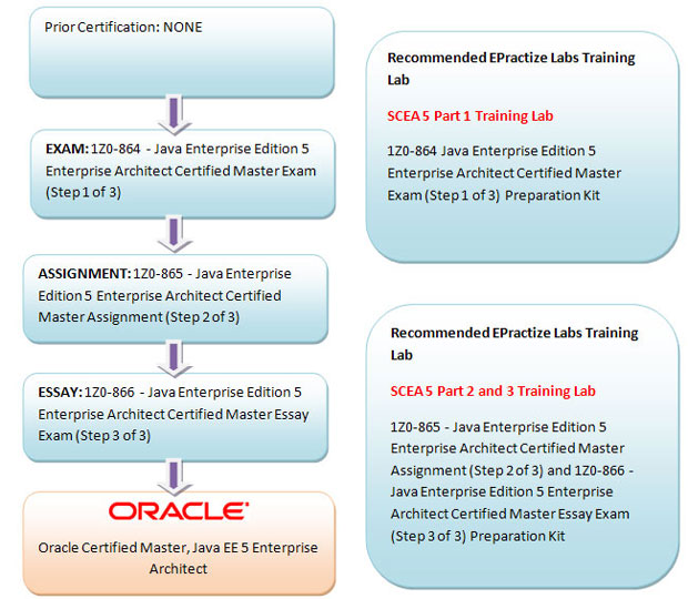 Oracle Certified Master, Java EE 5 Enterprise Architect Preparation Article Oracle Certified Master, Java EE 5 Enterprise Architect Preparation Article