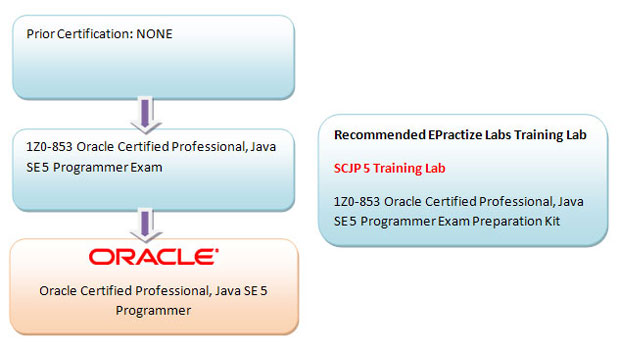 Oracle Certified Professional, Java SE 5 Programmer Preparation Article