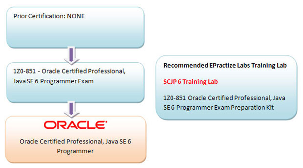 Oracle Certified Professional, Java SE 6 Programmer Preparation Article