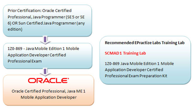 Oracle Certified Professional, Java ME 1 Mobile Application Developer Preparation Article