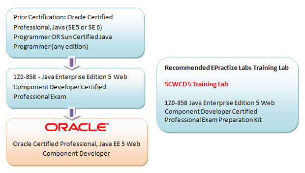 Oracle Certified Professional, Java EE 5 Web Component Developer Preparation Article