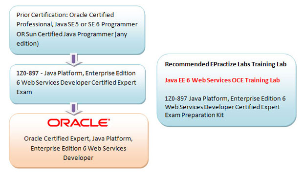 Oracle Certified Expert, Java Platform, Enterprise Edition 6 Web Services Developer Preparation Article Oracle Certified Expert, Java Platform, Enterprise Edition 6 Web Services Developer Preparation Article