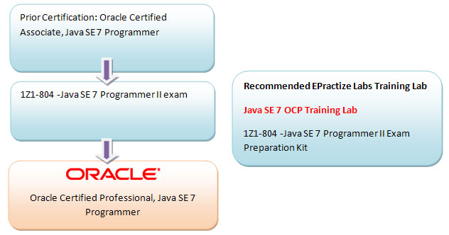 Java SE 7 OCP Training Lab