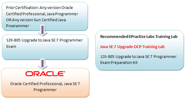 Java SE 7 OCP Upgrade Exam