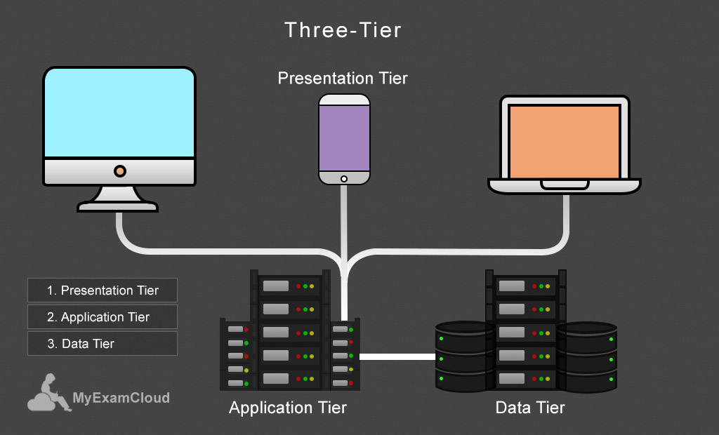 Three-Tier-model