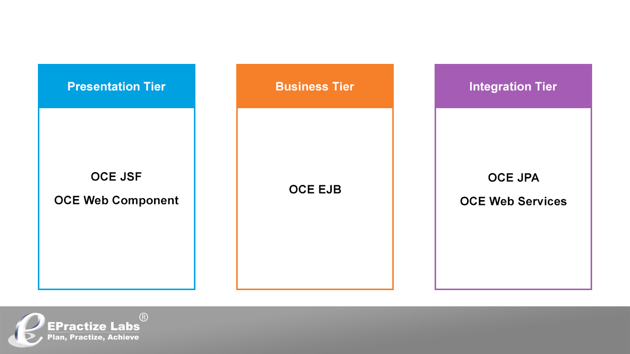 java-architecture-tiers