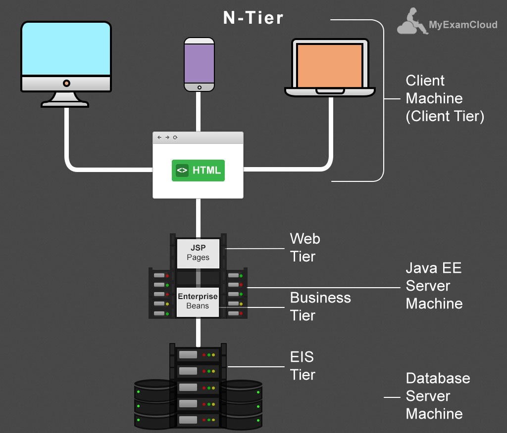 n-tier-model