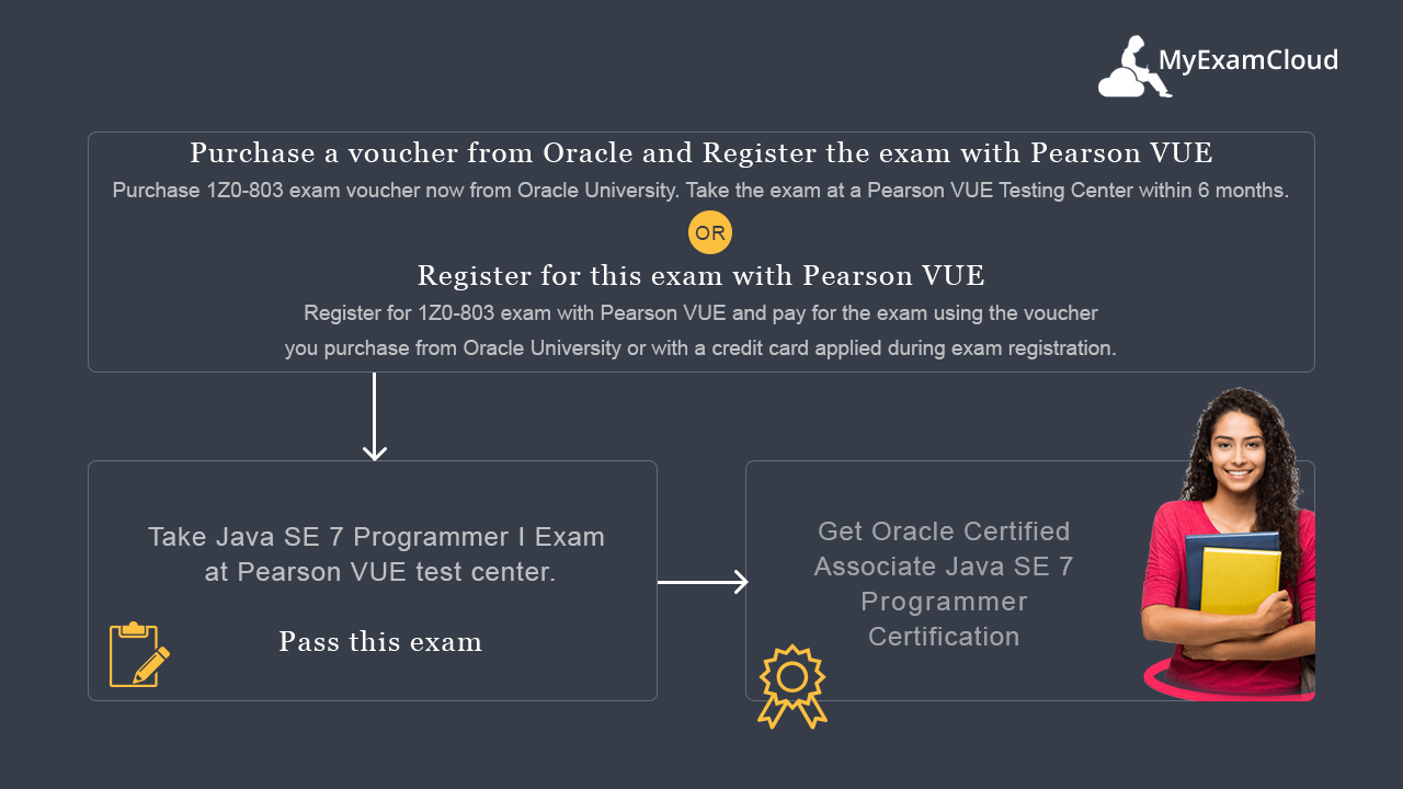 1Z0-803 Certification Process