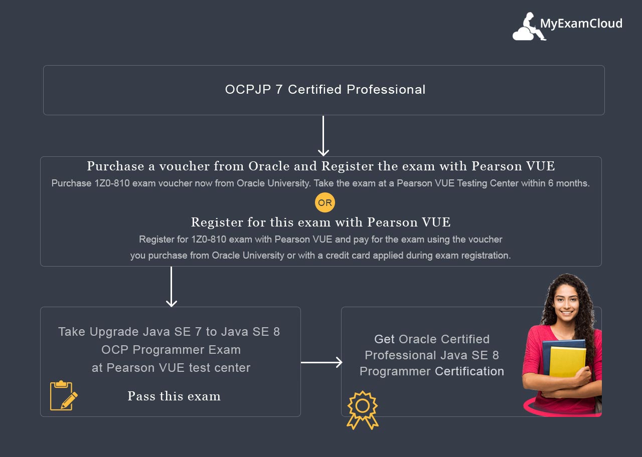 1Z0-810 Certification Process