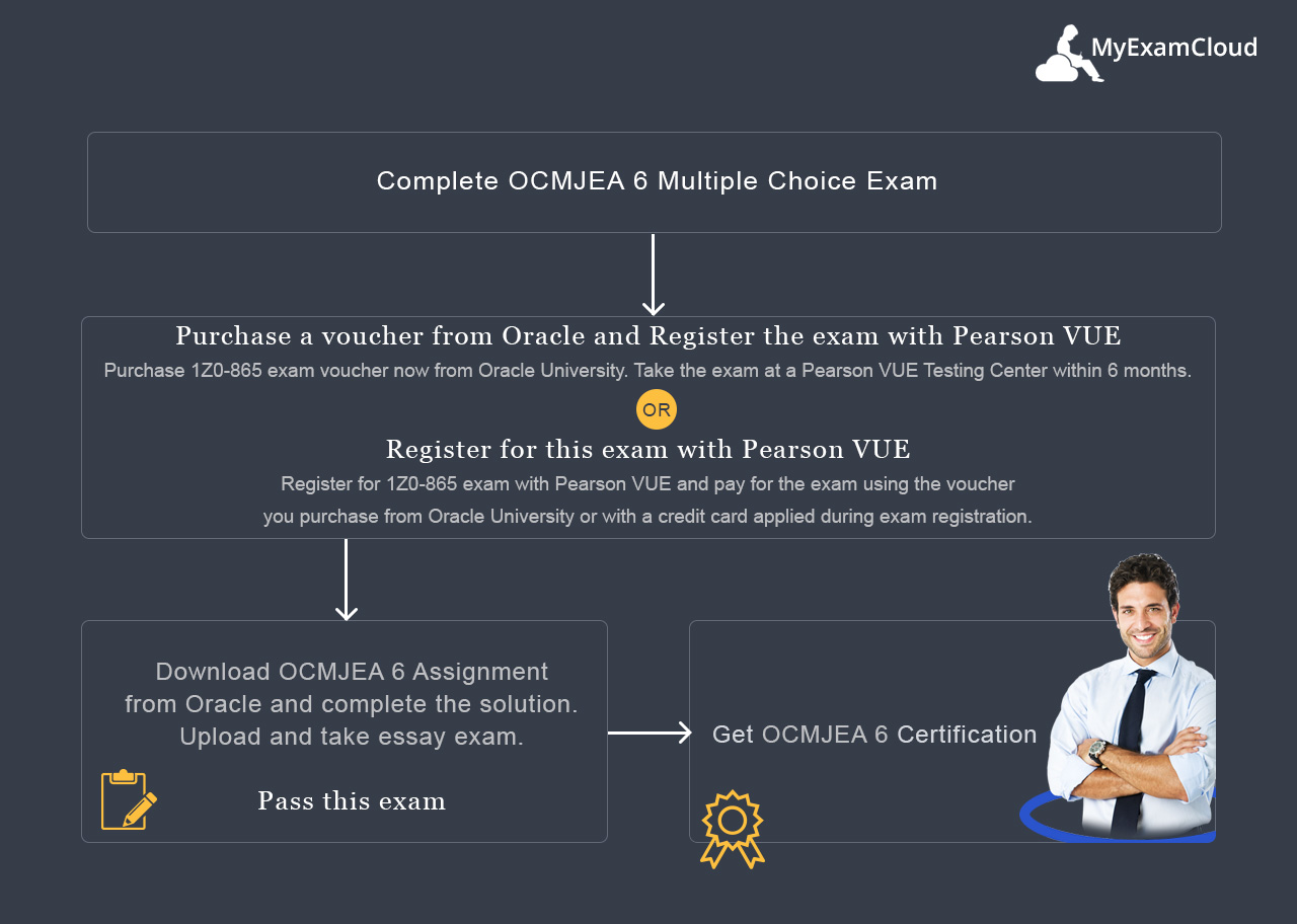 1Z0-865 Certification Process