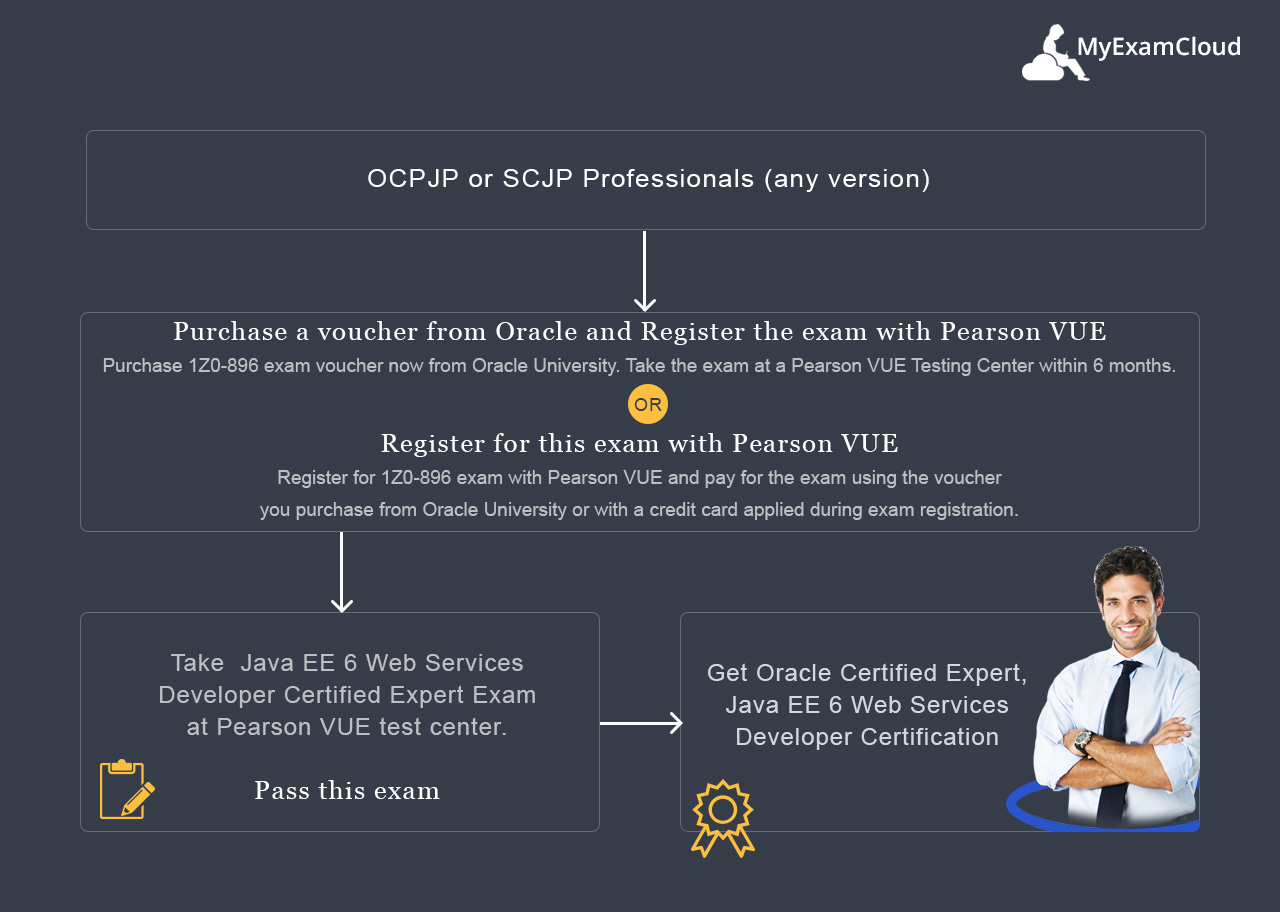 1Z0-897 Certification Process