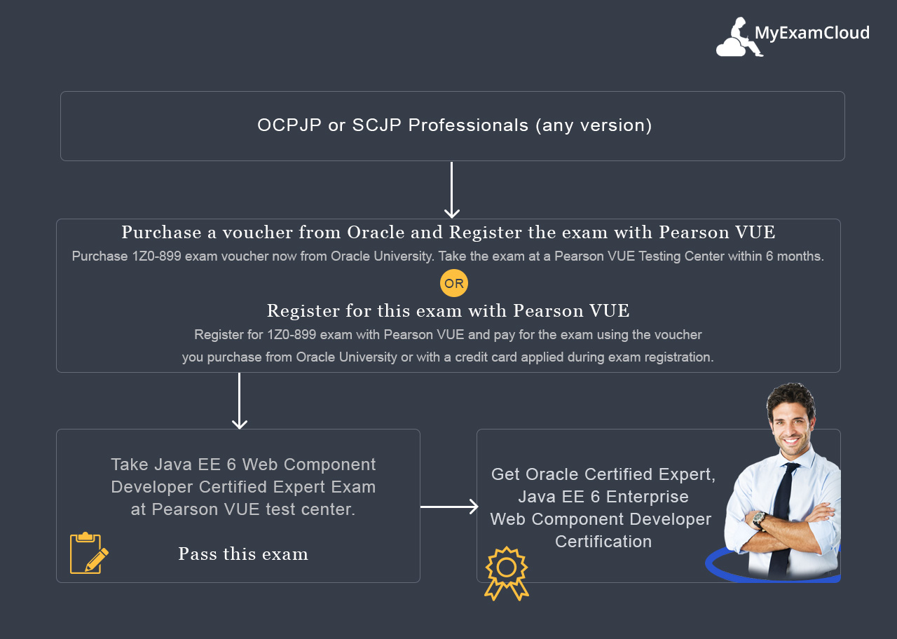 1Z0-899 Certification Process