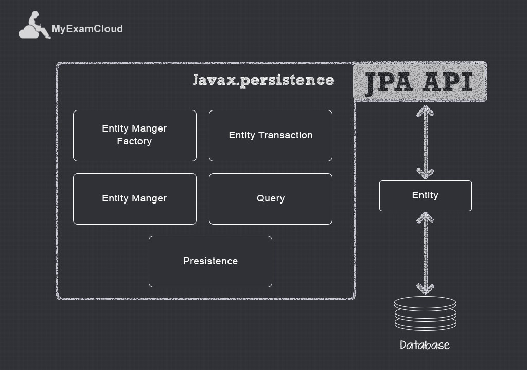 Java-Persistence-API