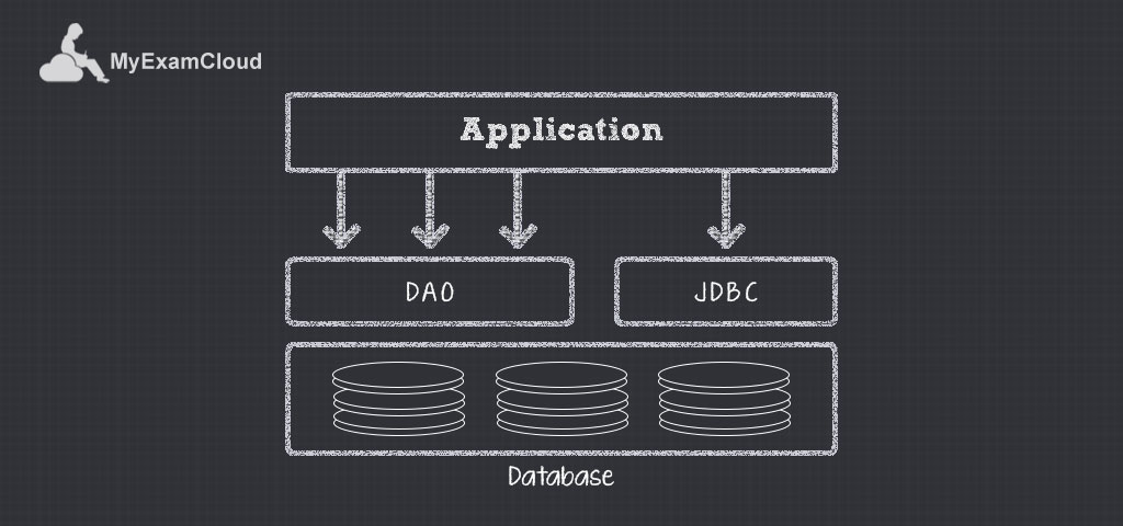 dao-jdbc-rdbms