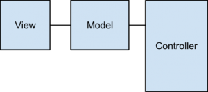 Model view controller