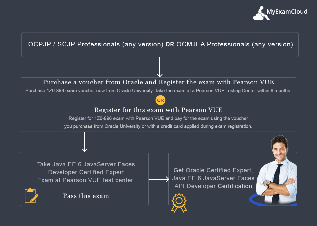 Oracle Certified Expert Java EE 6 JavaServer Faces Developer Certification Path