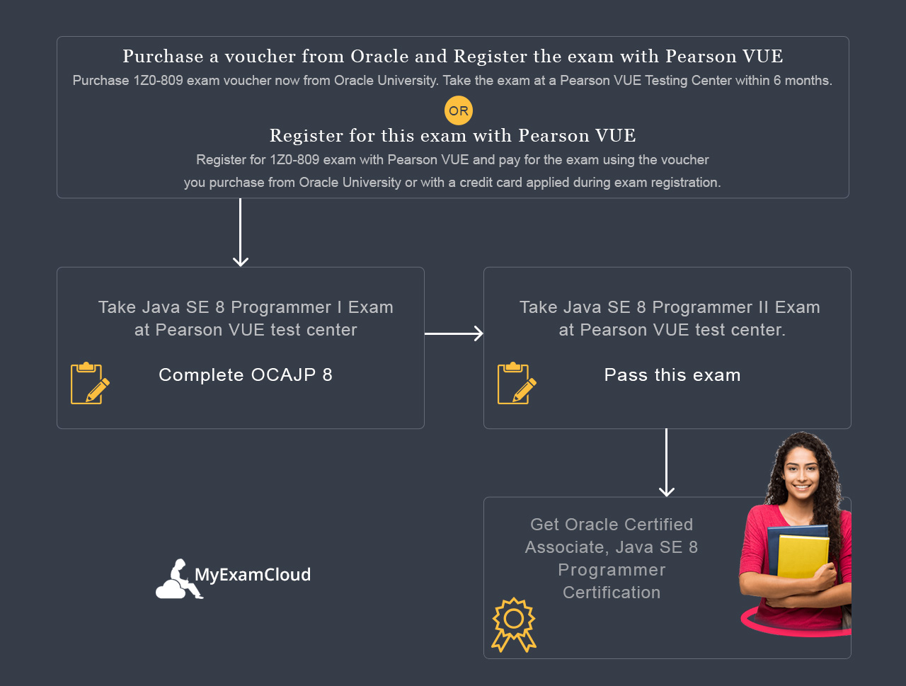 Oracle Certified Professional Java SE 8 Programmer Certification Path