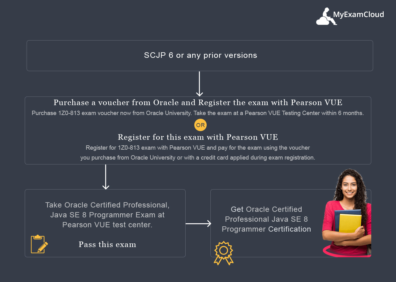 Oracle Certified Professional, Java SE 8 Programmer (Java SE 6 and all prior versions) Certification Path