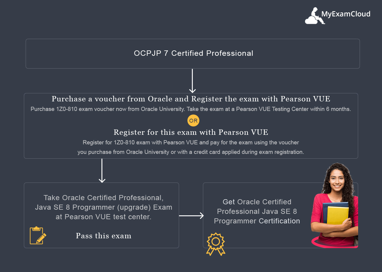 Oracle Certified Professional, Java SE 8 Programmer (upgrade) Certification Path