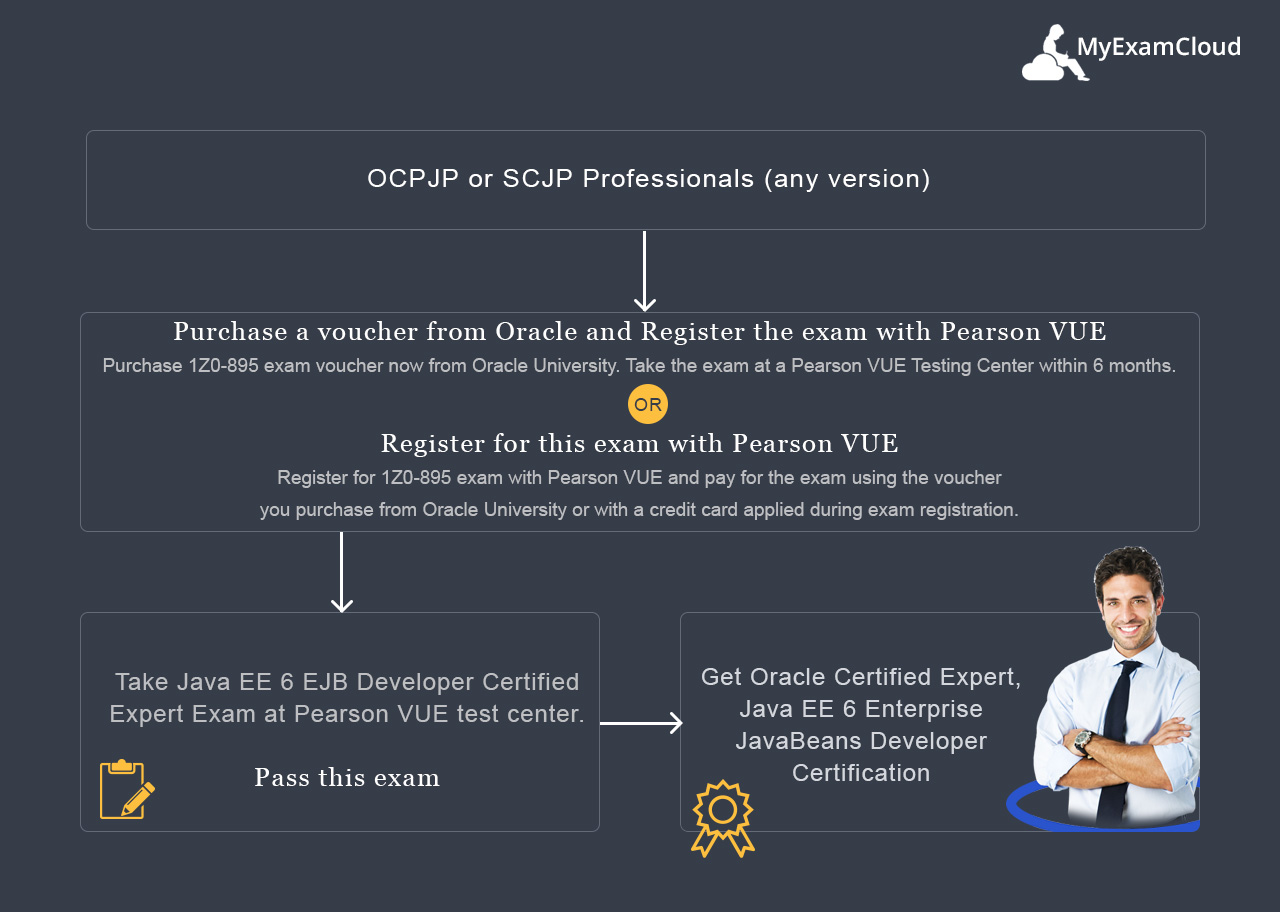 Oracle Certified Expert Java EE 6 Enterprise JavaBeans Developer Certification Path