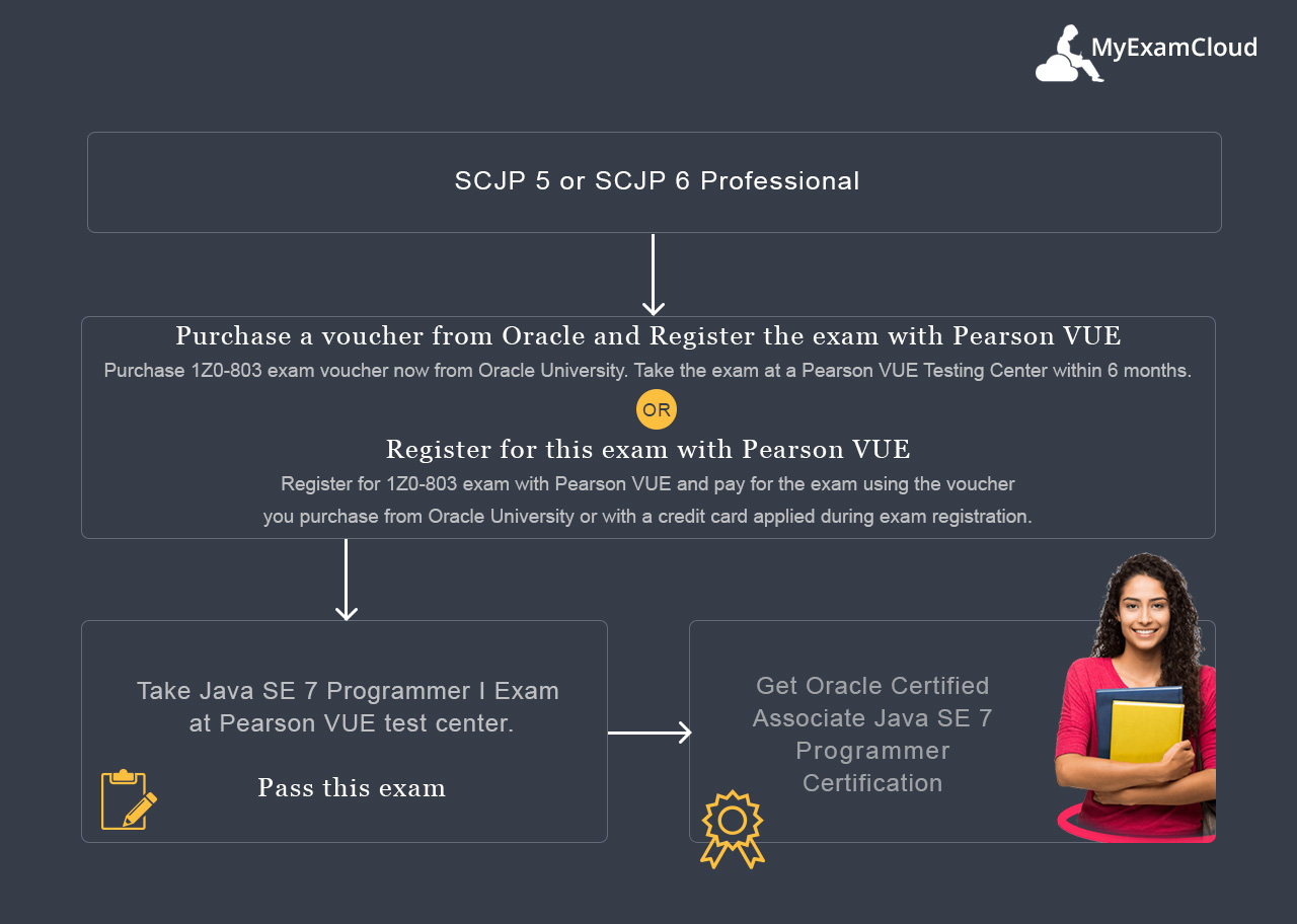 Oracle Certified Professional, Java SE 7 Programmer (Upgrade) Certification Path