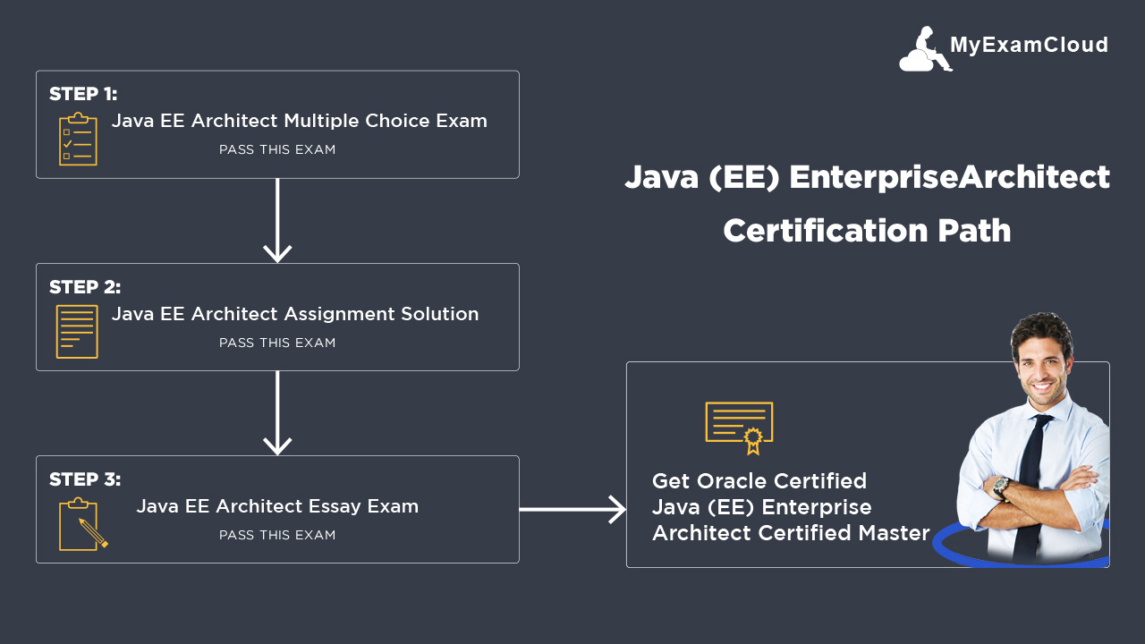 Java Architect Exam Structure