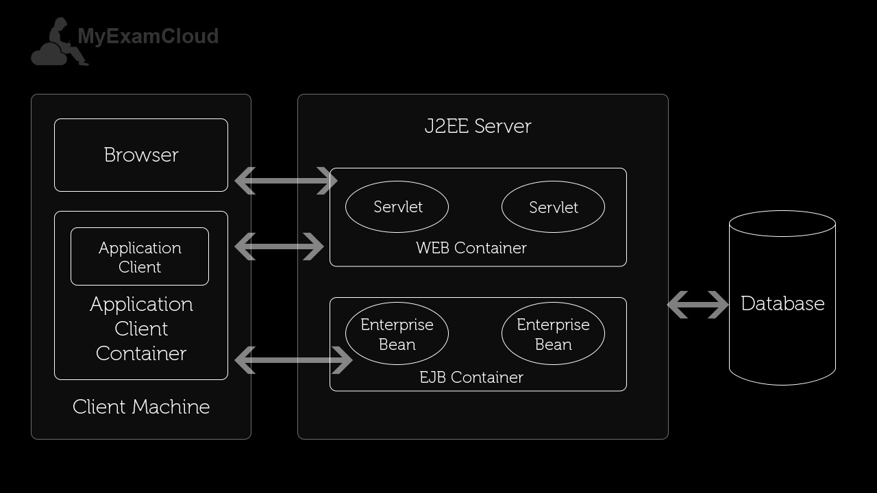 Enterprise App development