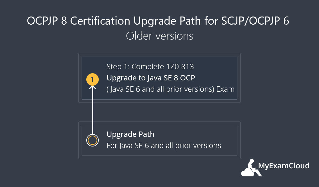 OCPJP-8-Certification-Upgrade-Path-for-OCPJP-6