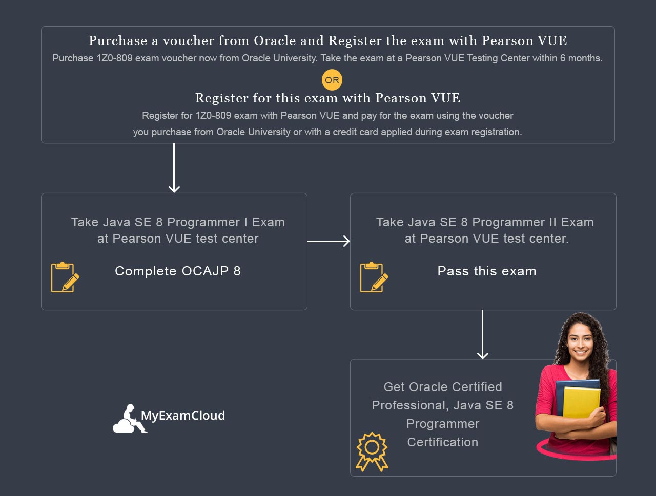 1Z0-809 Certification Process