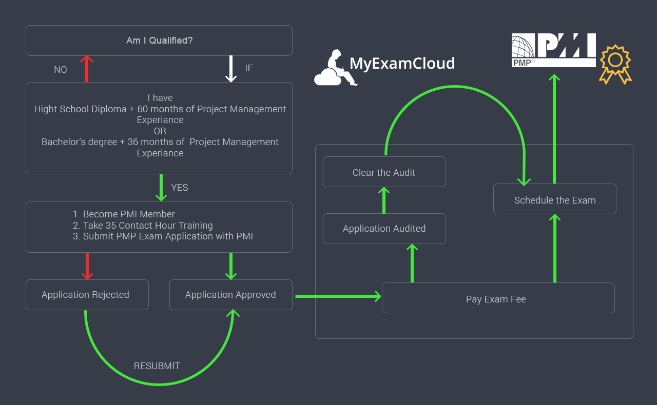 PMP Process